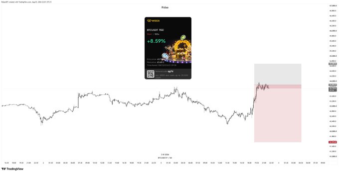 The image shows a Bitcoin/USD trading chart on TradingView (Friday timeframe), highlighting a key resistance zone around the 108,300 area in pink, with BTC currently trading at 108,093.59 (+8.59%). The chart visually supports the trader's post by illustrating the price action near recent highs, where they plan to monitor for either a breakdown lower or a reclaim of the highs to manage their overnight position.