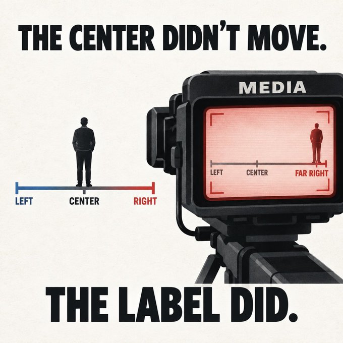 A political graphic titled "THE CENTER DIDN'T MOVE. THE LABEL DID." showing a silhouette standing at "CENTER" on a Left-Center-Right scale, while a camera viewfinder labeled "MEDIA" reinterprets the same figure as "FAR RIGHT."