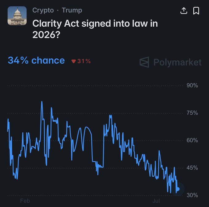 A Polymarket prediction chart shows the odds of the CLARITY Act being signed into law in 2026 dropping to 34%, down 31% from previous levels, after peaking near 80% in February. The downward trend line from February through July supports the poster's concern about declining chances before the August recess.
