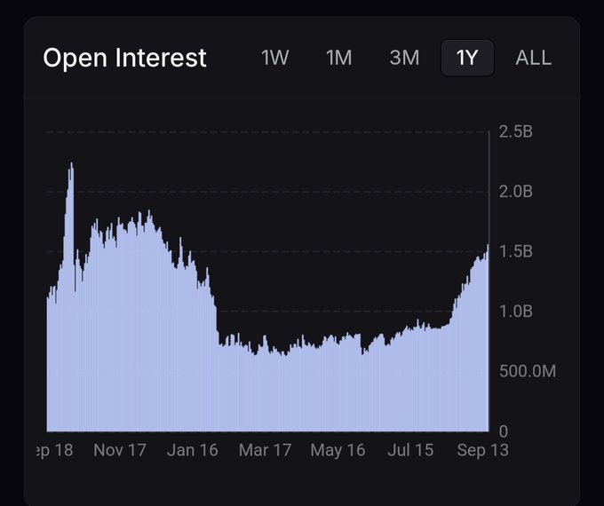 A financial chart titled 'Open Interest' shows data over a 1-year period with the x-axis ranging from September 18 to September 13 and the y-axis scaling from 0 to 2.5B.