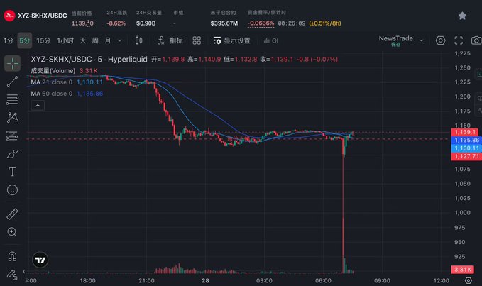 The image shows a TradingView chart of XYZ-SKHX/USDC perpetual futures on Hyperliquid, displaying a 5-minute candlestick chart where the price experienced a dramatic wick down to approximately 925 before sharply recovering to around 1,139 — illustrating the "插针" (pin insertion) event referenced in the post about risk control and survival in trading.

Key data visible: 24-hour high of 1,225, low of 925.31, with MA21 at 1,130.11 and MA50 at 1,135.96.