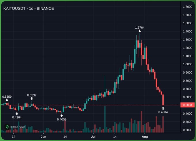 A Binance candlestick chart of KAI/USDT over a daily timeframe from mid-May through August shows the token's parabolic pump to a high of $1.3764 in early August, followed by a sharp retracement down to $0.4904—visually illustrating the "entire retrace" of the infofi 2.0 insider pump mentioned in the post.