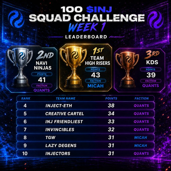 The image shows a scoreboard for a squad competition, specifically for the 100 $INJ Squad Challenge Week 1. The scoreboard displays the top 3 teams from 40 competing teams, along with their respective points and ranks. The teams are represented by different colored trophies, indicating their performance in the competition. The text on the scoreboard highlights the winning team's name, "MICAH", as well as the number of points they earned.