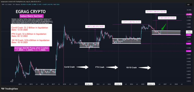 A cryptocurrency price chart titled "EGRAG CRYPTO Subscribers Section" displays the XRP/USDT pair on a weekly timeframe, highlighting major liquidation events including the Covid Crash ($1.7 Billion), FTX Crash ($1.6 Billion), and 10/10 Crash ($19.6 Billion), with annotated MACRO Pump zones showing historical percentage gains and a green arrow marking the current resistance breakout zone around $0.9600-1380.