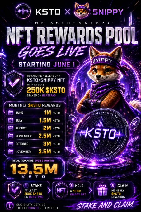 The image features a poster advertising an NFT Rewards Pool, which has been launched by KSTO and Snippy. The poster showcases a fox character wearing a bandana and goggles, standing next to a coin. It also includes details about the rewards pool, such as the start date of June 1st and the amount of money that can be earned from participating in the NFT Rewards Pool. The post emphasizes the importance of staking at least 250K KSTO on Blastpad to be eligible for the monthly rewards.