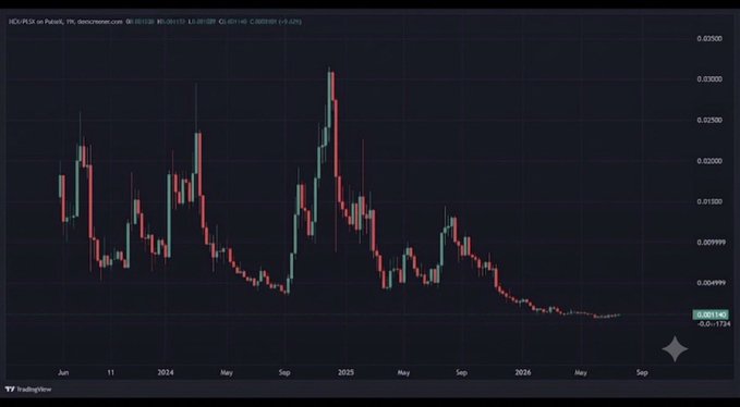 A weekly candlestick chart of HEX/Pulse (decentralized exchange) on TradingView, showing a sharp price peak around late 2024 followed by a prolonged downtrend to approximately $0.001764, used to illustrate a potential "disbelief rally" setup for $HEX.