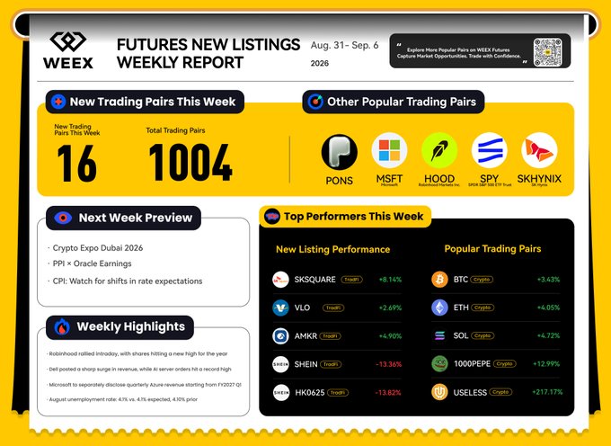 The image is the WEEX Futures Weekly Report for Aug. 31–Sep. 6, 2026, highlighting 16 new trading pairs (out of 1,004 total) and featuring top performers such as SKSQUARE (+8.14%), VLO (+2.69%), and AMKR (+4.90%), alongside popular pairs BTC (+3.43%), ETH (+4.05%), SOL (+4.72%), and 1000PEPE (+12.99%). It also previews upcoming events like Crypto Expo Dubai 2026, PPI × Oracle Earnings, and the CPI report.