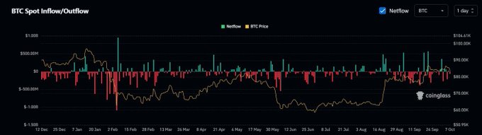 A Coinglass chart showing BTC Spot Inflow/Outflow data with Netflow bars and BTC Price line tracked over a year-long period from December 2024 to October 2025.