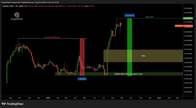 A TradingView chart for the AMEEO/USDT pair shows a -94.63% drop and a +178.41% gain, with annotations including "New ATH," "FVG," and "Bullish OB & Strong Support Level."