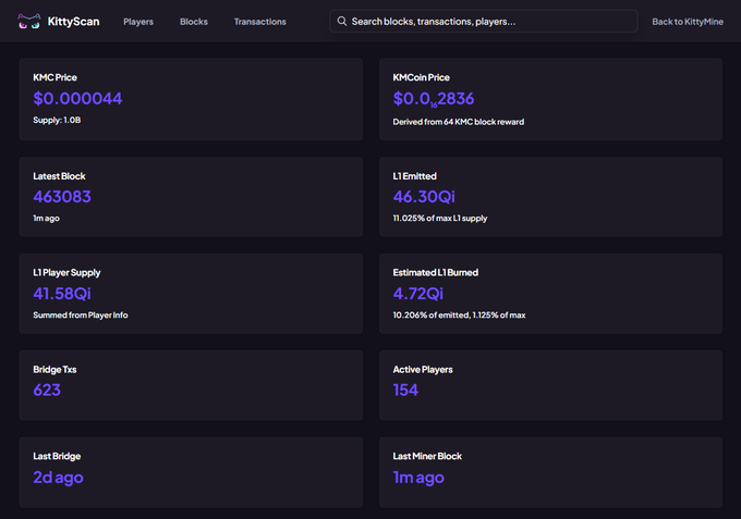 A KittyCan dashboard showing blockchain statistics including KMC Price at $0.000044, KMCoin Price at $0.0...2836, Latest Block 463083, and L1 Emitted at 46.30Qi, with navigation for Players, Blocks, and Transactions.