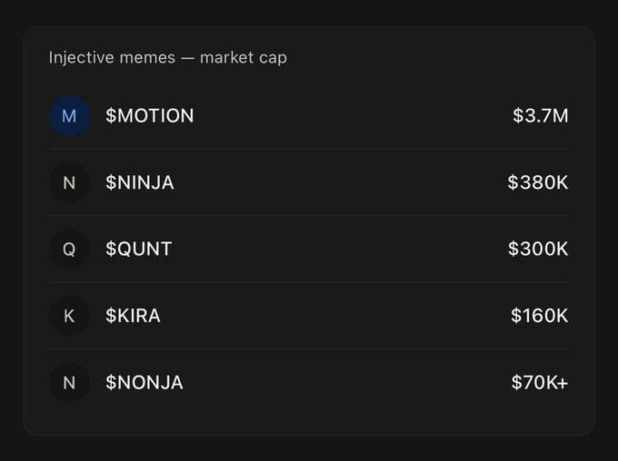 A market cap leaderboard for 'Injective memes' showing $MOTION at $3.7M, $NINJA at $380K, $QUNT at $300K, $KIRA at $160K, and $NONJA at $70K+.