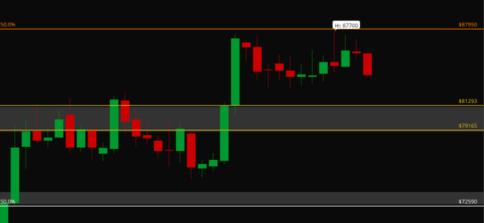 A candlestick stock chart shows price action with a label 'Hi: 82700' at the peak, with horizontal reference lines at 827950, 821293, 879165, and 872590, displaying green and red candles on a black chart.
