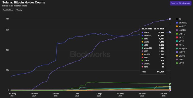 The chart from Blockworks tracks Solana Bitcoin holder counts from August 2024 to June 2026, showing growth from ~15K to 147,401 total holders across 12 Bitcoin assets on Solana, with cbBTC (70,958) and wBTC (57,544) dominating the market.

The image directly supports the post's claim of nearly a tenfold increase in just two years, visualizing the surge in Solana-based Bitcoin adoption across multiple wrapped and synthetic Bitcoin tokens.