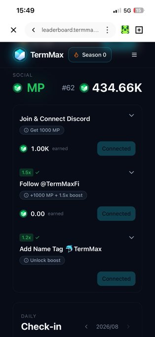 A TermMax leaderboard screenshot showing Season 0, MP rank #62, 434.66K points, with social tasks like Discord connect (+1000 MP) and follow @TermMaxFi already completed.
