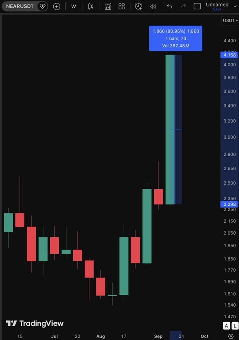 A TradingView candlestick chart for NEARUSDT showing a significant price increase with the latest green candle reaching $4.168 (80.95%) at 1.860, dated around September.