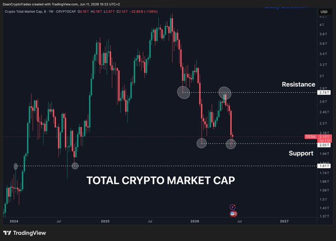 The image displays a line graph showing the change of the Total Crypto Market Cap over time for the past three months. The graph starts at $0 and ends at $64,000 in March, indicating a significant drop in value during this period. There is also information that suggests it has bounced slightly from February to March but is still moving downwards. This information may be useful for investors interested in the crypto market or those monitoring the performance of a particular cryptocurrency.