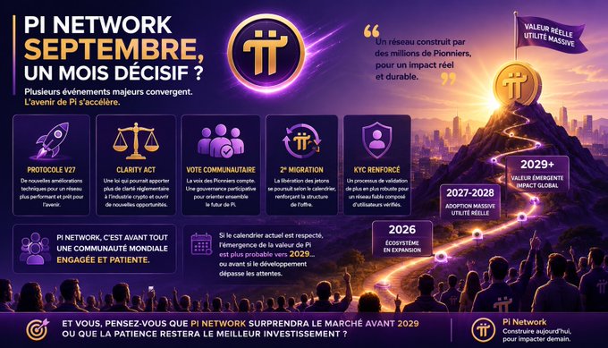 A French-language infographic for 'Pi Network' titled 'SEPTEMBRE, UN MOIS DÉCISIF !' highlighting events like 'PROTOCOLE V27', 'CLARITY ACT', '2ᵉ MIGRATION', and 'KYC RENFORCÉ' along with a timeline showing adoption and ecosystem growth.