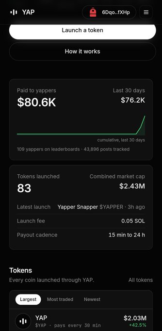 A screenshot of the YAP app dashboard showing 'Paid to yappers $80.6K' (Last 30 days $76.2K), 'Tokens launched 83', 'Combined market cap $2.43M', with the latest launch 'Yapper Snapper $YAPPER - 3h ago', and a YAP token listed at $2.03M with +42.5% gain.