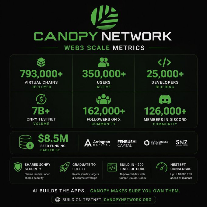 An infographic titled "CANOPY NETWORK WEB3 SCALE METRICS" displaying statistics like 793,000+ virtual chains deployed, 350,000+ active users, and $8.5M seed funding.