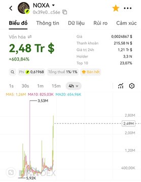 The image shows a TradingView chart for $NOXA (a Solana token with ticker "@3Px0_c56e"), displaying a current price of 0.0024862 (2.48 Trillion), with a 1-hour gain of 603.84% and chart price annotations showing a peak near 3.53M and current value at 2.49M. The post references $NOXA as "the king," and the chart visually supports this bullish claim by highlighting its dramatic recent price surge and strong upward momentum.