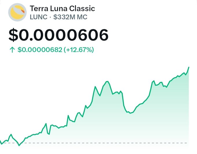 A cryptocurrency price chart for Terra Luna Classic (LUNC), showing a price of $0.0000606, up 12.67%, with a $332M market cap and an upward green trend line.