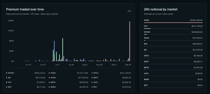 A financial dashboard showing a premium traded over time graph and a 24h notional by market list, highlighting SNDK at the top with $3,651,424.35.