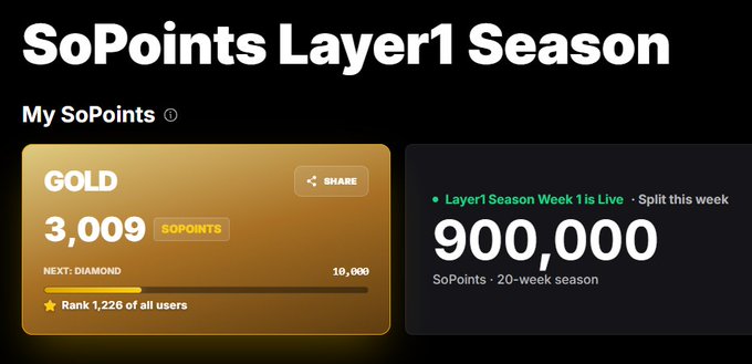 A SoPoints Layer1 Season dashboard showing 3,009 Gold SoPoints at Rank 1,226, with Layer1 Season Week 1 live and 900,000 SoPoints distributed.