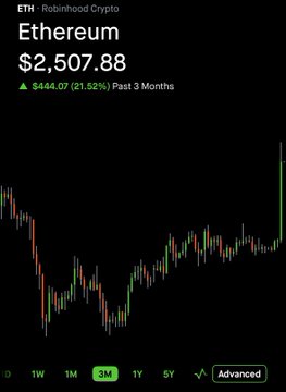 Robinhood Crypto app screenshot showing Ethereum (ETH) price at $2,507.88, up $444.07 (21.52%) over the past 3 months, with a 3-month price chart.