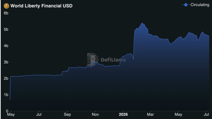 The image is a DefiLlama chart titled "World Liberty Financial USD" showing circulating supply (marked by the WLFI/USD1 token) growing from under $1b in May to approximately $4.6–4.7b by July 2026, including a sharp jump from ~$2b to ~$5b around early 2026. This visually reinforces the post's claim that WLFI's USD1 stablecoin has scaled into major on-chain infrastructure, now competing with top-tier stablecoins at over $4.6 billion in circulation.