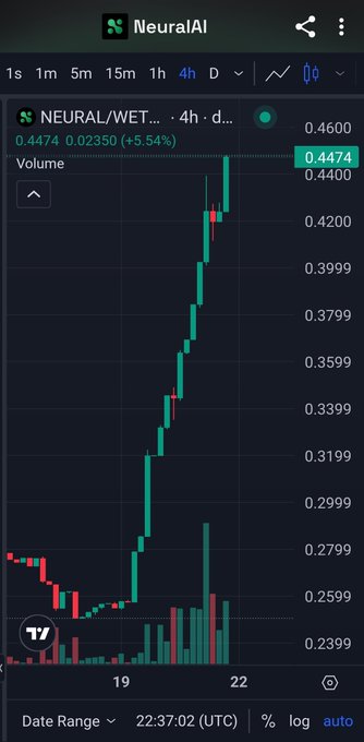 A stock chart for ticker NEURAL/WET showing a 4-hour candlestick view with significant upward movement, priced at 0.4474 (+5.54%) as of 22:37:02 UTC.