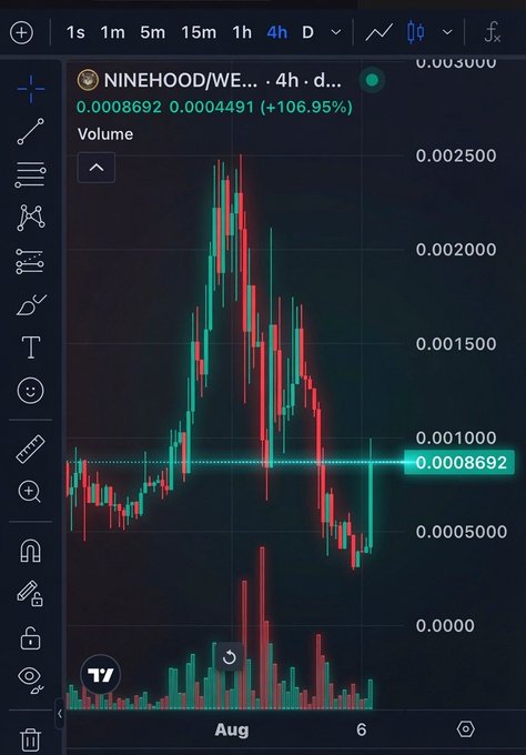 A TradingView chart of the NINEHOOD/WETH pair on a 4-hour timeframe showing a price of 0.0008692, up 106.95%, with a candlestick chart and volume bars for the August timeframe.
