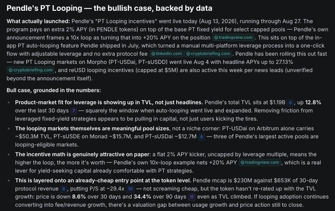 A dark-themed analytical post titled "Pendle's PT Looping — the bullish case, backed by data" detailing Pendle's August 2026 "PT Looping incentives" program running Aug 13–27, citing TVL of $1.19B (+12.8% in 30 days), top pools PT-USDA on Arbitrum (~$50.3M TVL), PT-sUSDE on Monad (~$15.7M), and PT-sUSDai (~$12.7M), with a market cap of $230M vs. $653K 30-day protocol revenue and a -29.4% P/S ratio — context for the announcement that the service is now available on iOS and Android.