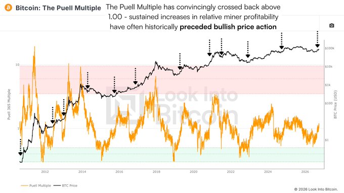 A financial chart titled 'Bitcoin: The Puell Multiple' from Look Into Bitcoin, showing that the indicator has crossed above 1.00, historically preceding bullish price action, with orange and black lines tracking from 2012 to 2026.