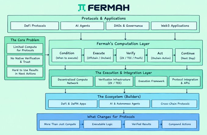 A diagram titled 'FERMAH' showing protocols and applications like 'DeFi Protocols', 'AI Agents', and 'Web3 Applications' flowing through 'Fermah's Computation Layer' to an 'Execution & Integration Layer'.
