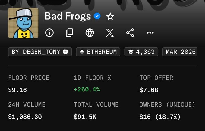 The image shows a marketplace page for the "Bad Frogs" NFT collection on Ethereum, displaying a floor price of $9.16, a top offer of $7.68, and a 1-day floor increase of +260.4% with 816 unique owners. This data directly addresses the post's surprise by showing the collection is actually pumping hard, rebounding sharply rather than rugging.