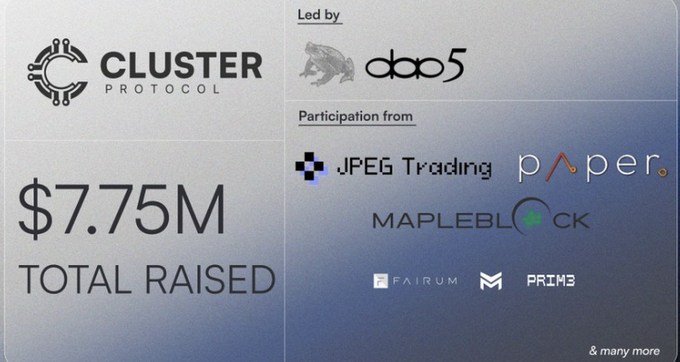 A promotional graphic for Cluster Protocol showing $7.75M total raised, led by DAO5 with participation from JPEG Trading, Paper, Mapleblock, Fairum, and Prim3.