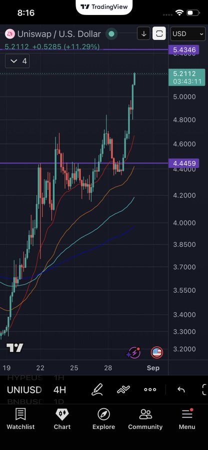 A TradingView mobile app screenshot showing a candlestick chart for 'Uniswap / U.S. Dollar' (UNIUSD) with a 4H timeframe, displaying a current price of 5.4346 and a +11.29% gain.