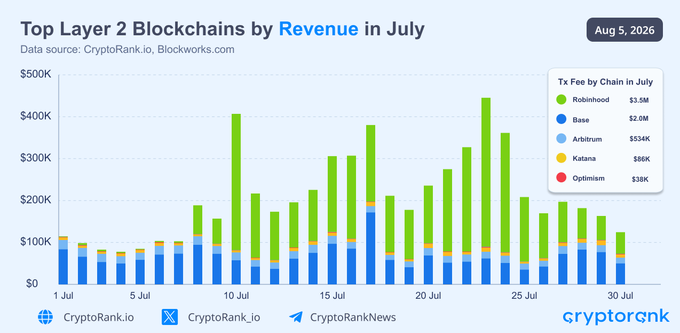A stacked bar chart titled "Top Layer 2 Blockchains by Revenue in July" shows daily transaction fee revenue from July 1–30, 2026, with Robinhood leading at $3.5M (56% of the ~$6.3M total), followed by Base ($2.0M), Arbitrum ($534K), Katana ($86K), and Optimism ($38K). The chart visually confirms the post's claim that Robinhood dominated Layer 2 revenue in July, consistently contributing the largest green segment across most days.