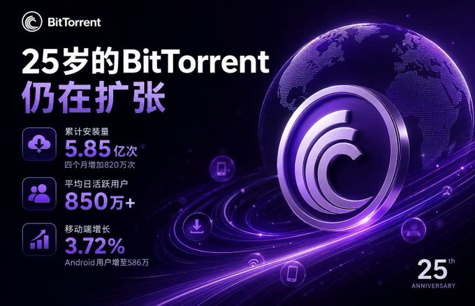 A 25th anniversary promotional graphic for BitTorrent in Chinese states '25岁的BitTorrent仍在扩张' (25-year-old BitTorrent is still expanding), showing 585 million cumulative installs, 8.5 million daily active users, and 3.72% mobile growth.
