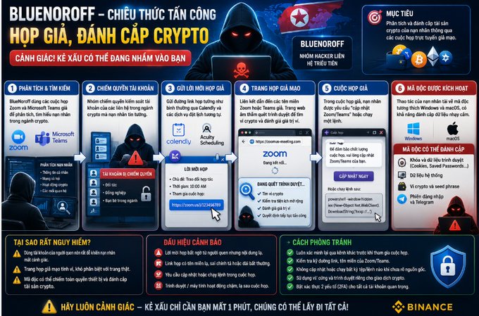 An infographic from Binance warning about a North Korean hacker group called 'BLUENOROFF' that targets crypto users through fake Zoom and Microsoft Teams meetings to steal funds, titled in Vietnamese 'CHIÊU THỨC TẤN CÔNG HỌP GIẢ, ĐÁNH CẮP CRYPTO'.