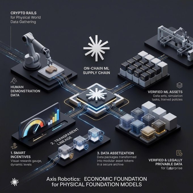 An infographic titled "Axis Robotics: ECONOMIC FOUNDATION for PHYSICAL FOUNDATION MODELS" illustrating an "ON-CHAIN ML SUPPLY CHAIN" with sections like "CRYPTO RAILS," "SMART INCENTIVES," and "VERIFIED ML ASSETS".