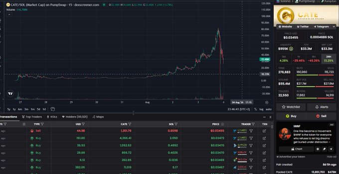 A cryptocurrency trading screen showing the GATE/SDL market pair with a candlestick chart, order book data, recent transactions including sell and buy orders, and a market cap of $33.3M.