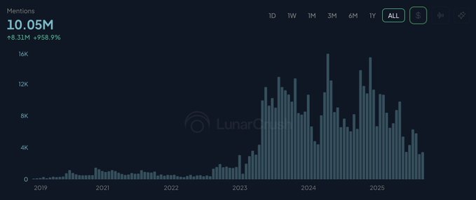LunarCrush mentions chart showing 10.05M total mentions (+8.31M, +758.9%) over an all-time period from 2019 to 2025.