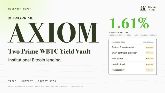 A research report titled 'Axiom: Two Prime WBTC Yield Vault' displays a 1.61% displayed net APY with a framework readout showing yellow status across custody, smart contract, yield source, liquidity, and transparency.