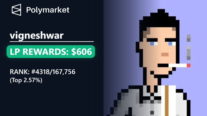 A pixel-art style profile image for "vigneshwar" on Polymarket displays LP rewards of $606 and a rank of #4,318 out of 167,756, placing them in the top 2.57%. The image visually celebrates this achievement milestone, complementing the celebratory post about reaching the top 2.57% and setting a new goal of breaking into the top 1%.