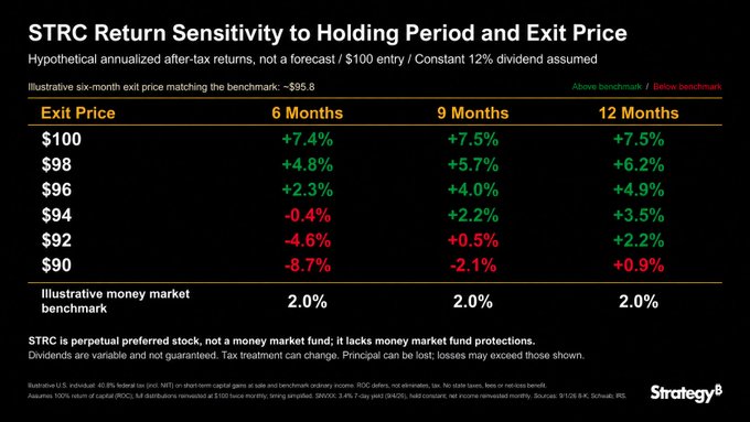 The image is a sensitivity table titled "STRC Return Sensitivity to Holding Period and Exit Price" showing hypothetical annualized after-tax returns (assuming a $100 entry and 12% constant dividend) at exit prices ranging from $90 to $100 across 6-, 9-, and 12-month holding periods, with results color-coded green for above the 2.0% money market benchmark and red for below. The table illustrates how STRC can outperform money markets even with a below-par exit of $92 or $94 if held for 9-12 months, supporting Strategy's corporate objective of trading STRC in the $99-$100 range while demonstrating downside resilience.