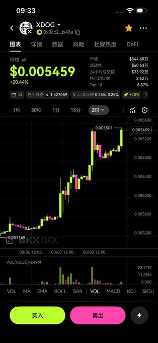 A mobile trading app screenshot shows the XDOG token chart at $0.005459 with a +20.44% gain, displayed in Chinese with 买入 (buy) and 卖出 (sell) buttons.