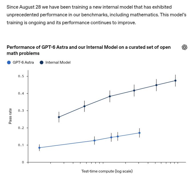 A line graph titled "Performance of GPT-6 Astra and our Internal Model on a curated set of open math problems" comparing the pass rates of the two models, with an accompanying text stating training began on August 28.