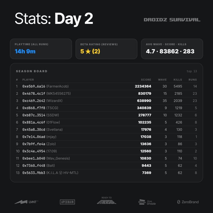 A 'Stats: Day 2' leaderboard for 'DROIDZ SURVIVAL' showing a playtime of 14h 9m, a 5-star beta rating, and the top 13 players with scores, waves, kills, and runs.
