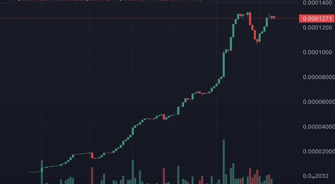 A financial candlestick chart showing a strong upward trend, with the latest price highlighted at 0.0001271.